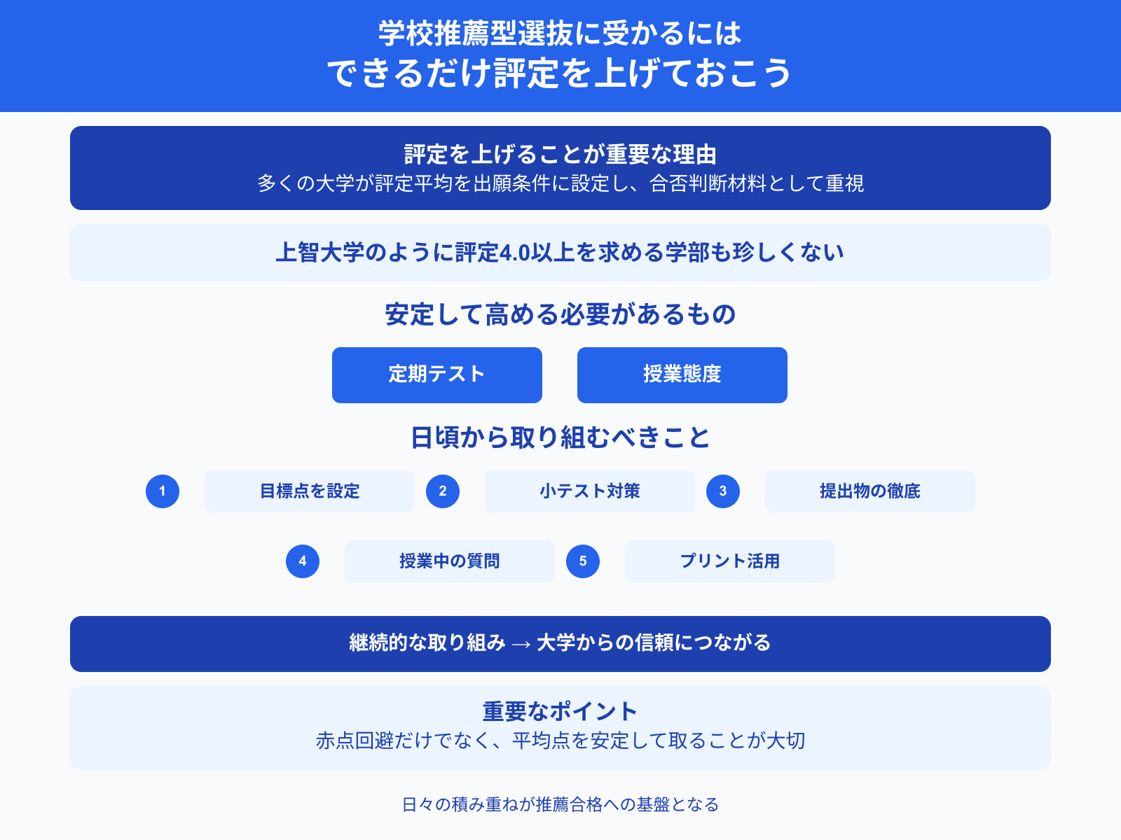 学校推薦型選抜に受かるには できるだけ評定を上げておこう