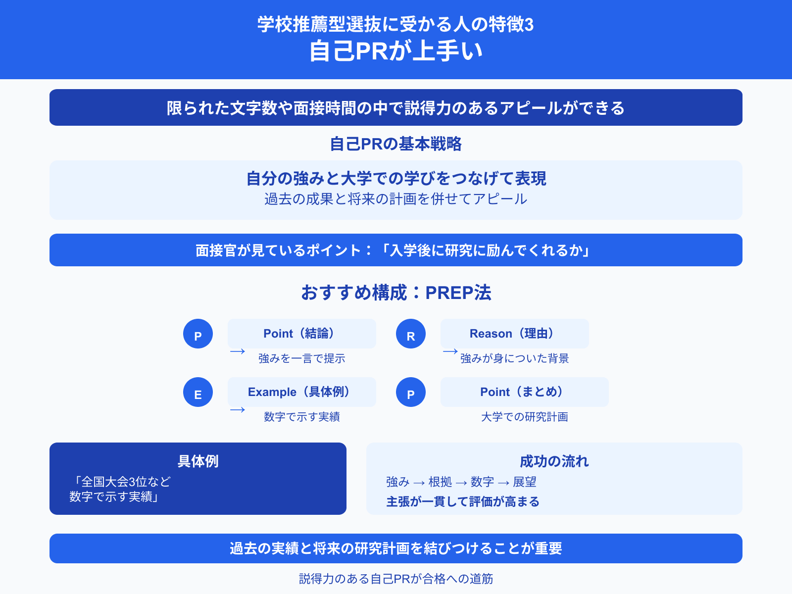 学校推薦型選抜に受かる人の特徴3 自己PRが上手い