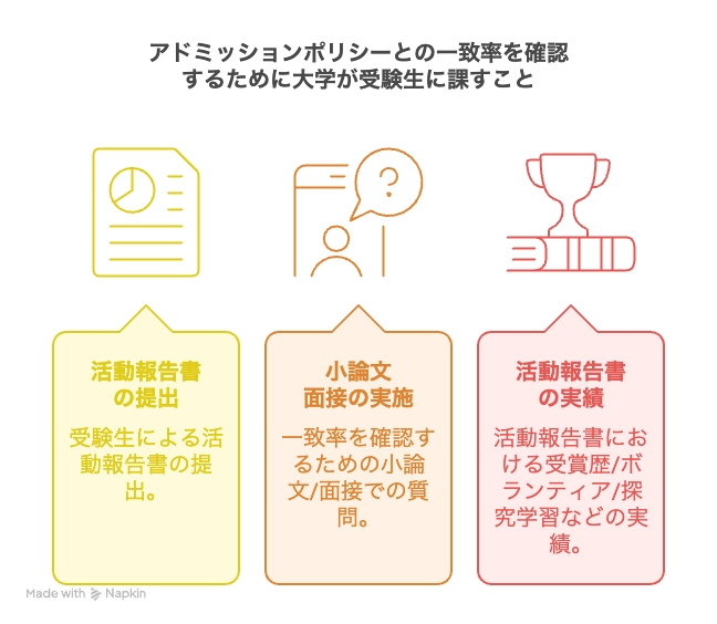 アドミッションポリシーとの一致率を確認するために大学が受験生に課すこと