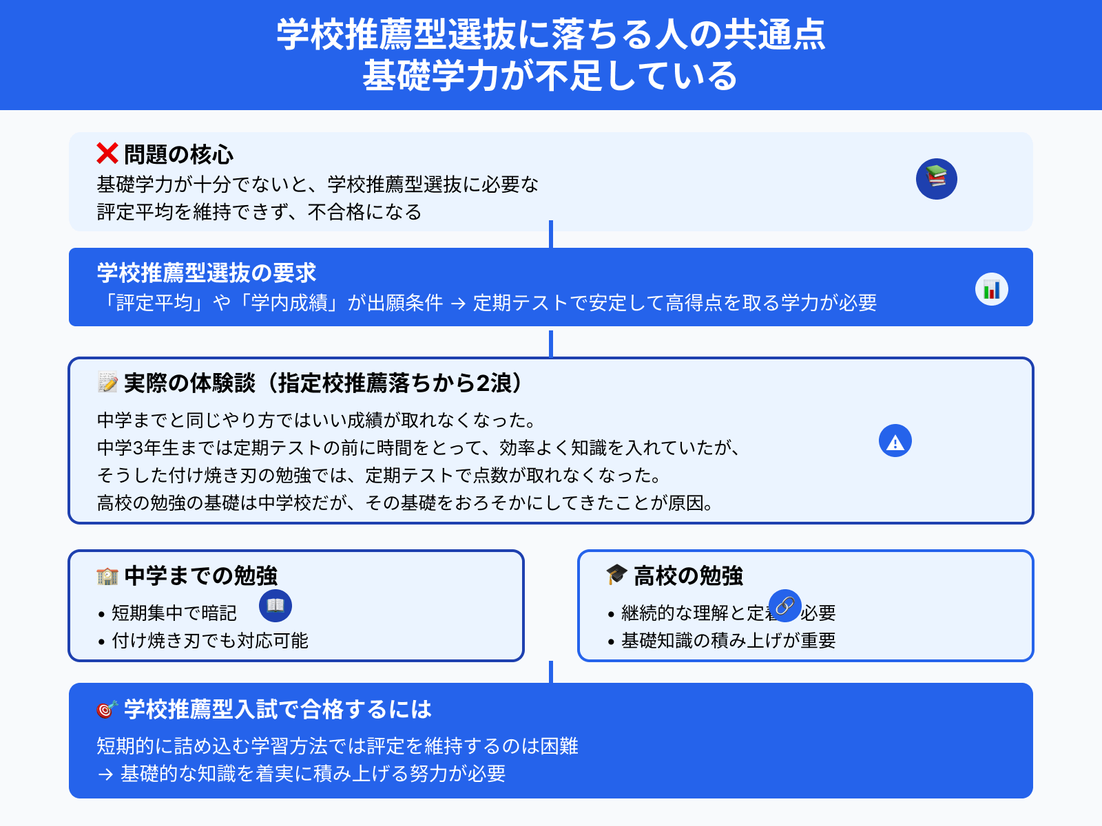 学校推薦型選抜に落ちる人の共通点 基礎学力が不足している