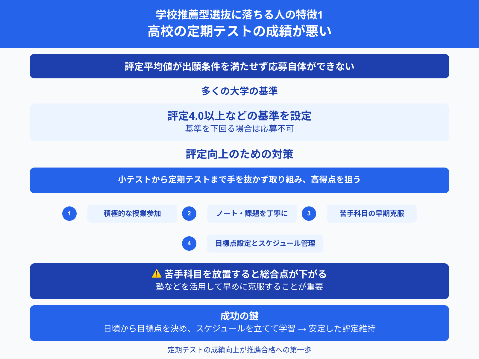 学校推薦型選抜に落ちる人の特徴1 高校の定期テストの成績が悪い