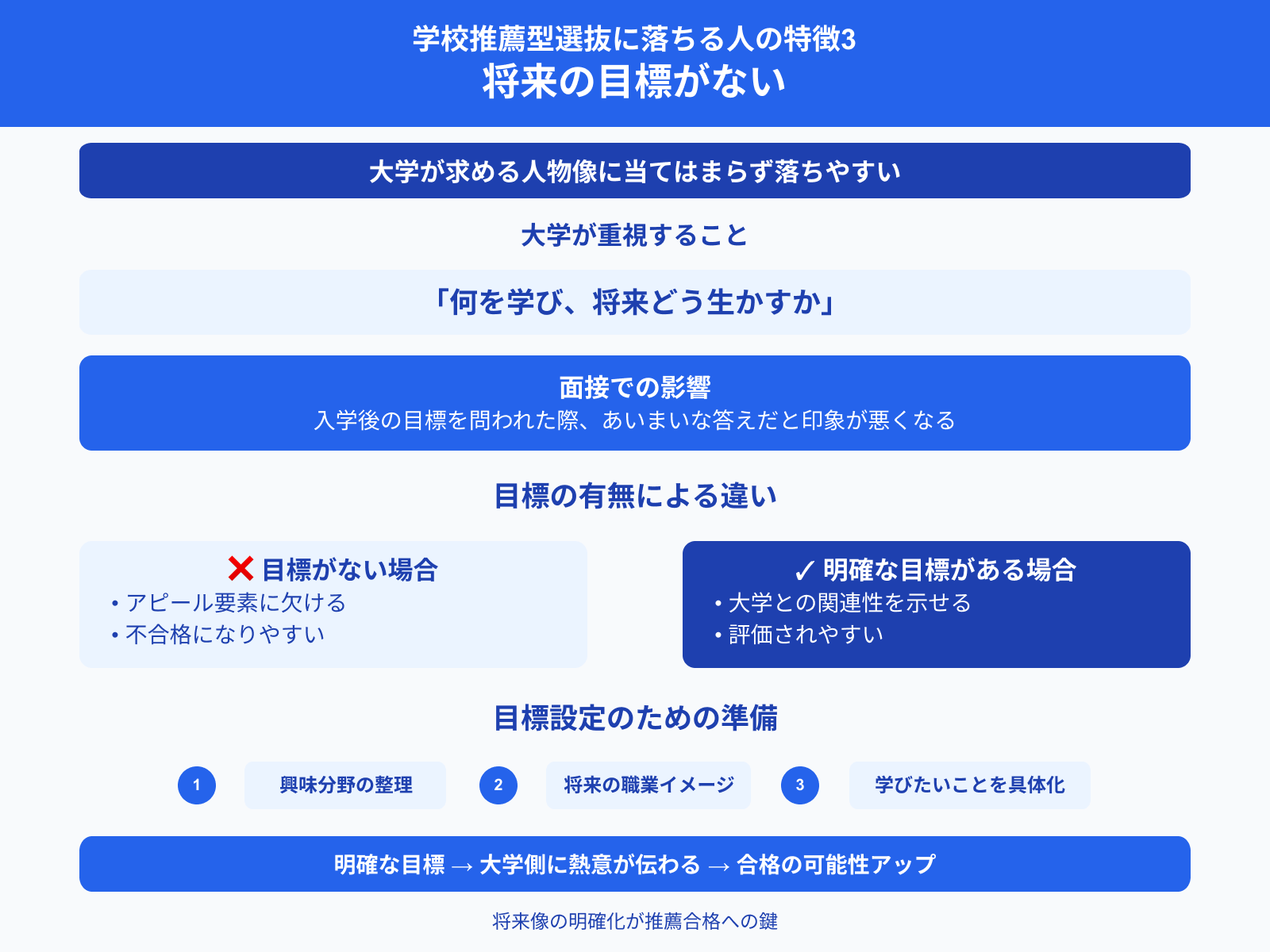 学校推薦型選抜に落ちる人の特徴3 将来の目標がない