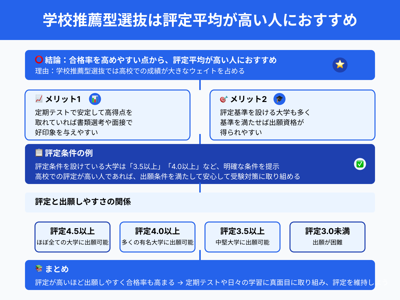 学校推薦型選抜は評定平均が高い人におすすめ