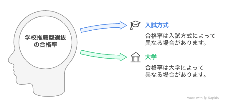 学校推薦型選抜の合格率は入試方式や大学ごとで異なる