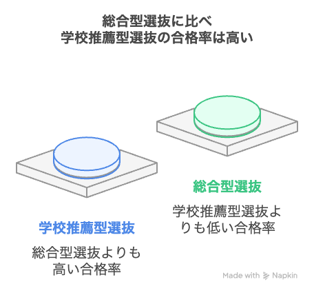 総合型選抜入試に比べ学校推薦型選抜の合格率は高い