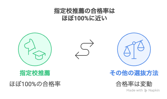 指定校推薦の合格率はほぼ100%に近い