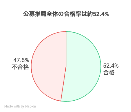 公募推薦全体の合格率は約52.4%
