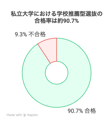 私立大学における学校推薦型選抜の合格率は約90.7%