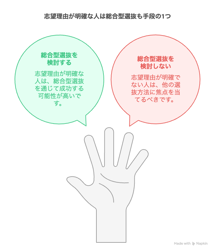 志望理由が明確な人は総合型選抜も手段の1つ