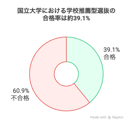 国立大学における学校推薦型選抜の合格率は約39.1%