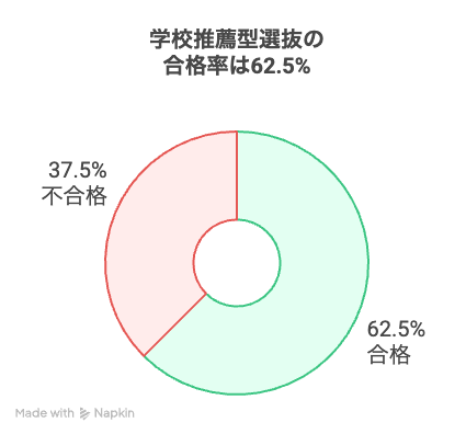 学校推薦型選抜の合格率は62.5%