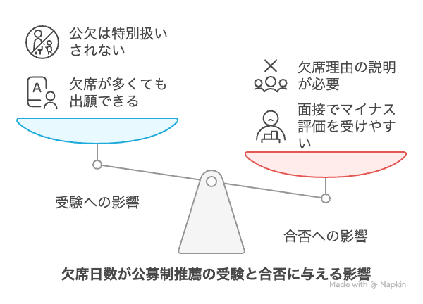 欠席日数が公募制推薦の受験と合否に与える影響