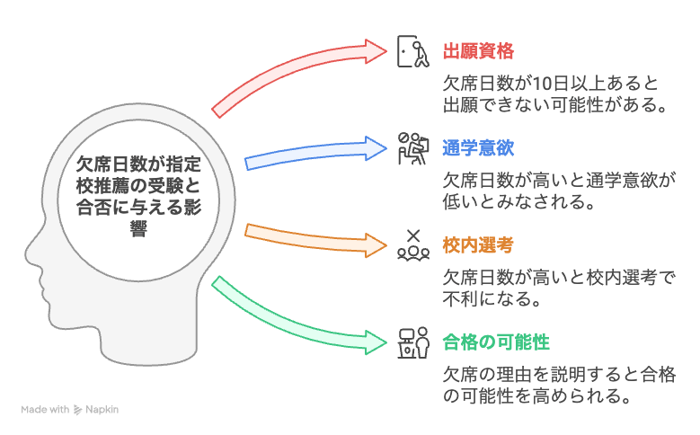 欠席日数が指定校推薦の受験と合否に与える影響