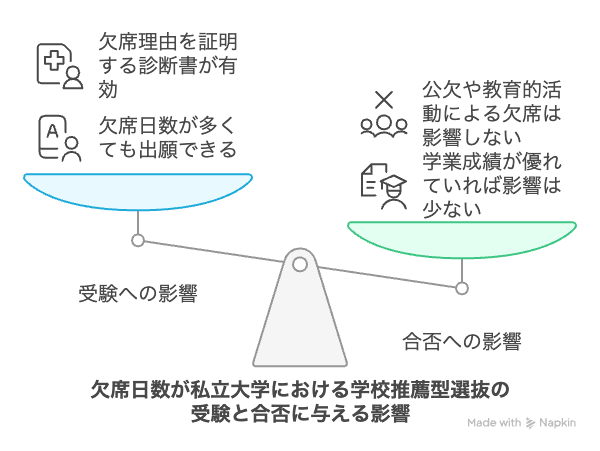 欠席日数が私立大学の学校推薦型選抜の受験と合否に与える影響