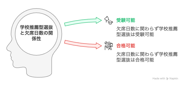 欠席日数の数に関わらず学校推薦型選抜の受験・合格は可能