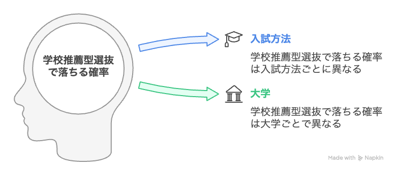学校推薦型選抜で落ちる確率は入試方法・大学ごとで異なる