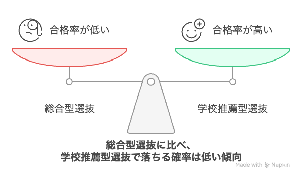 総合型選抜に比べ、学校推薦型選抜で落ちる確率は低い傾向にあります。