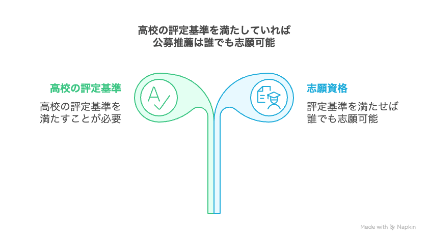 高校の評定基準を満たしていれば公募推薦は誰でも志願可能
