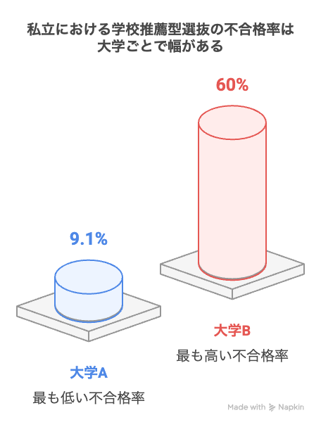 私立の学校推薦型選抜で落ちる確率は9.1%程度から60%以上までと、大学ごとに異なる