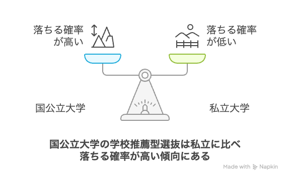 国公立大学の学校推薦型選抜は私立に比べ落ちる確率が高い傾向にある