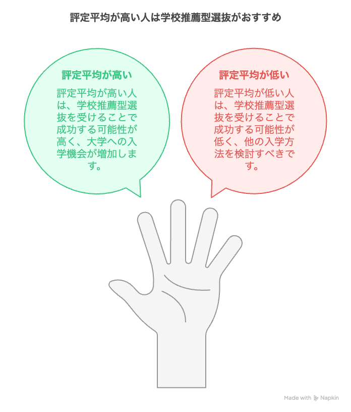 評定平均が高い人は学校推薦型選抜がおすすめ