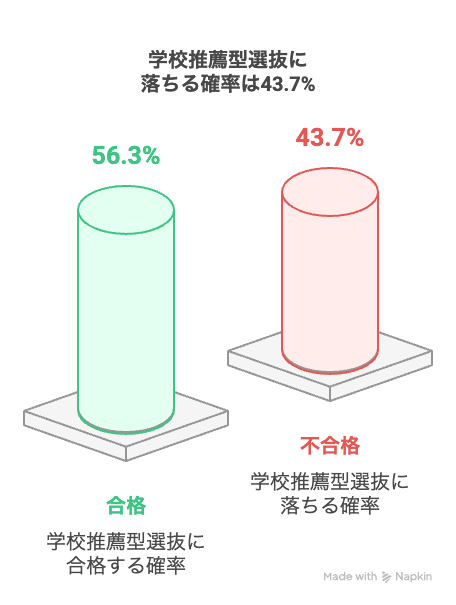 学校推薦型選抜に落ちる確率は43.7%