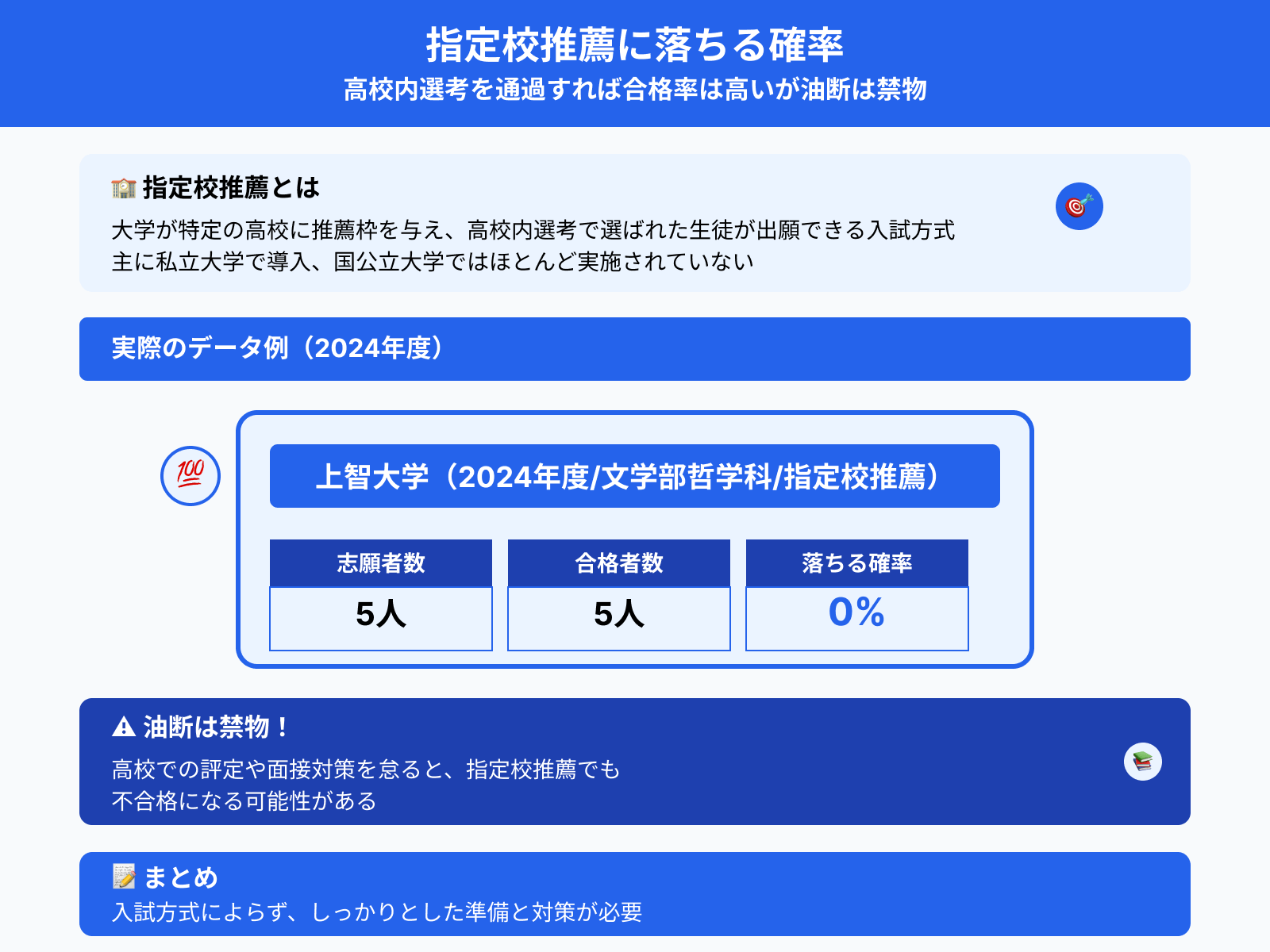 指定校推薦に落ちる確率