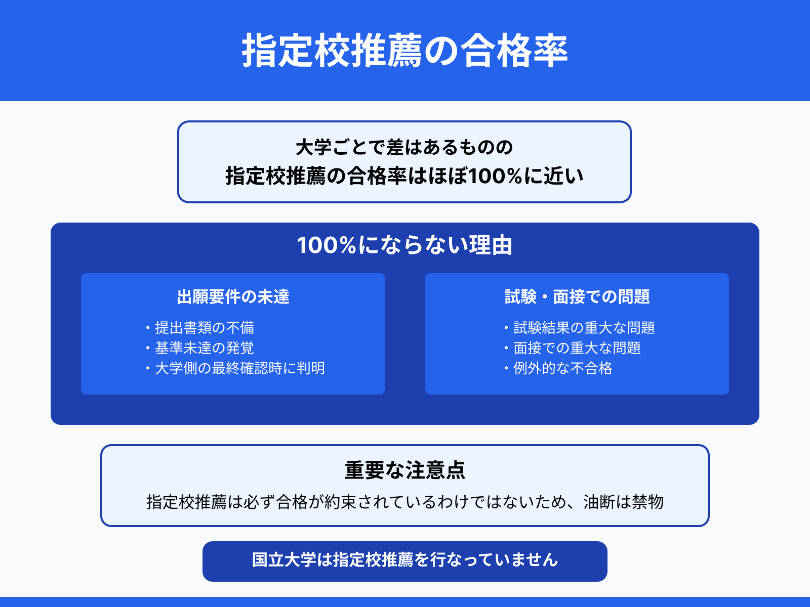指定校推薦の合格率