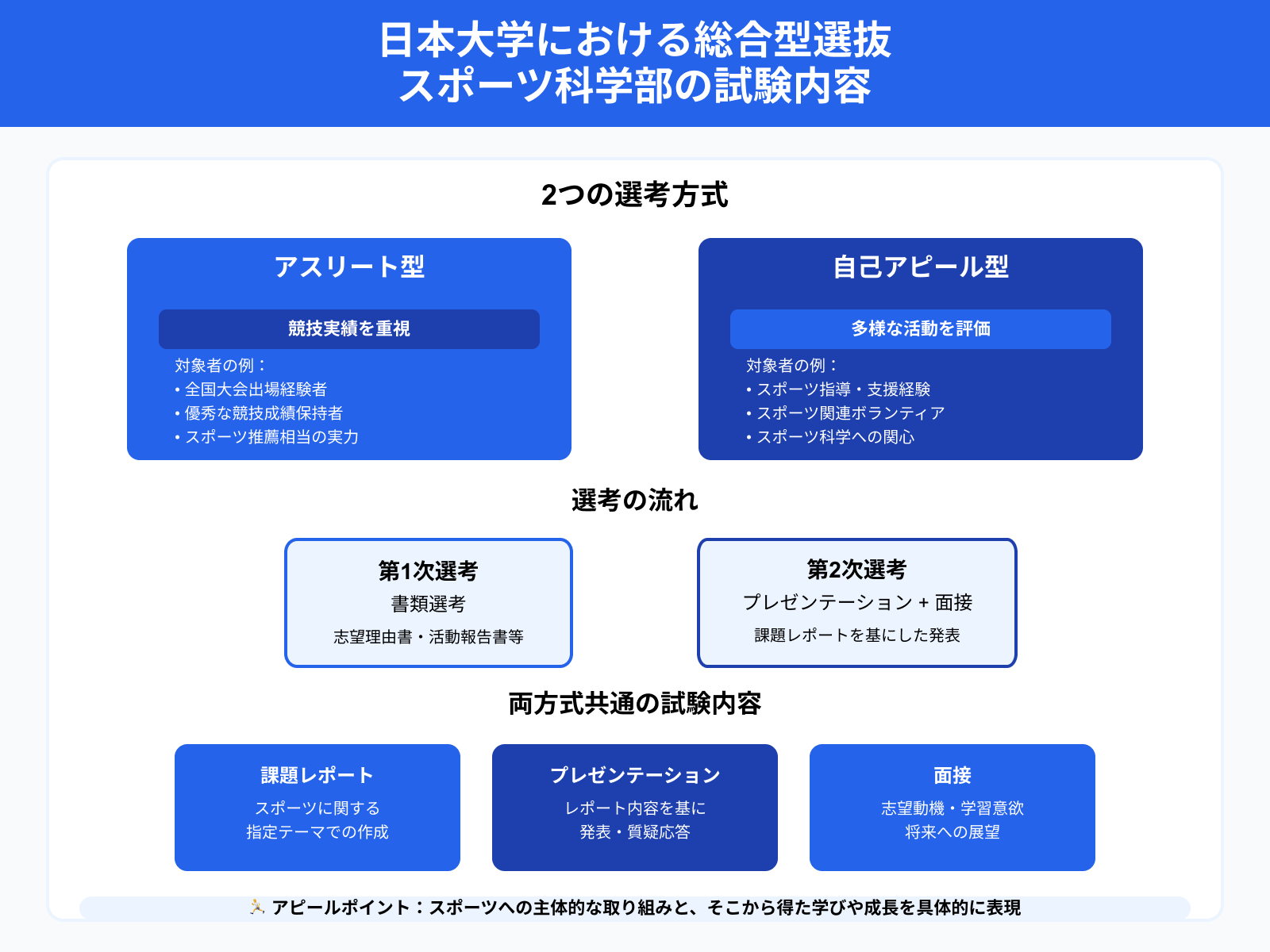 日本大学における総合型選抜 スポーツ科学部の試験内容