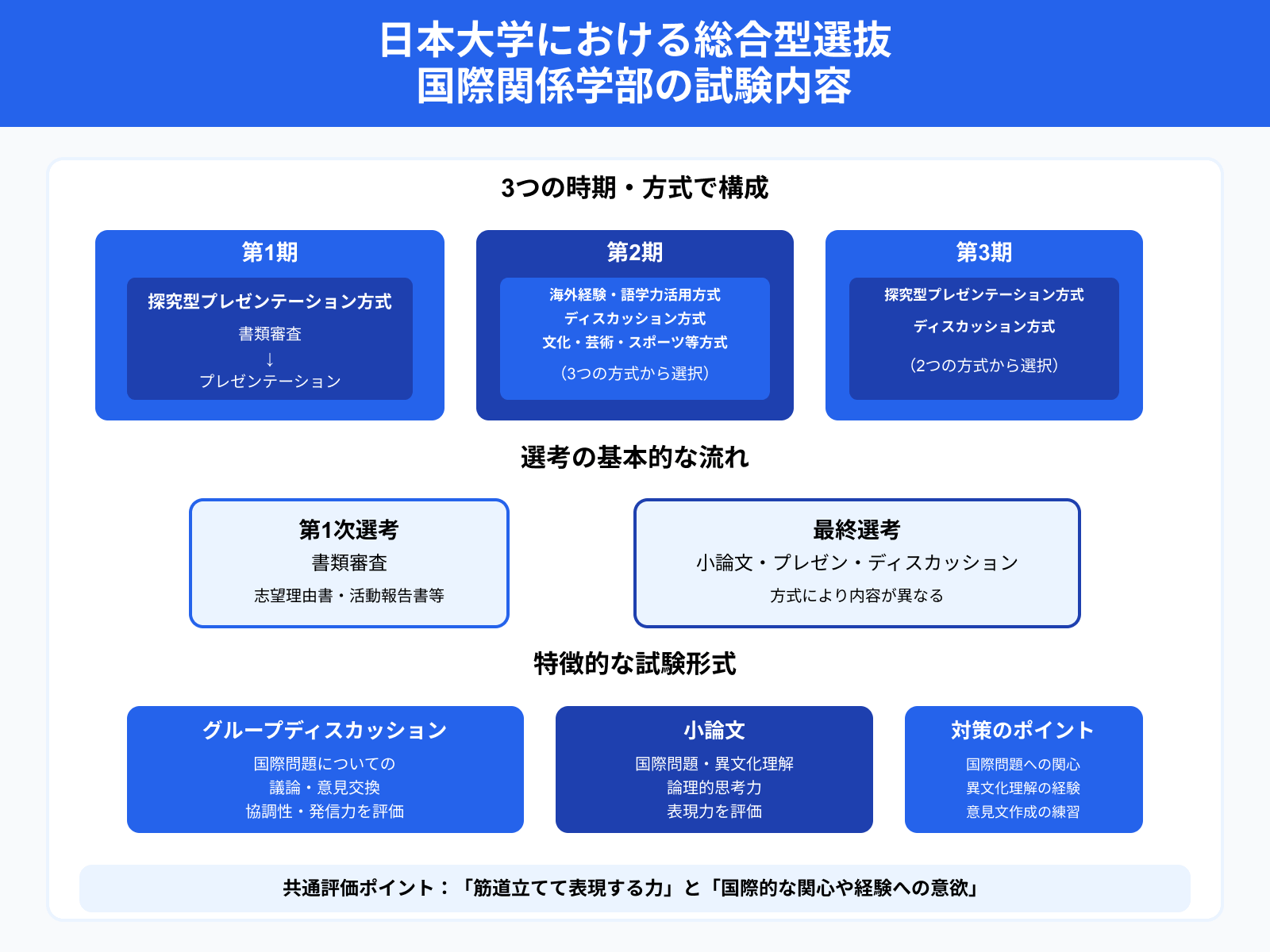 日本大学における総合型選抜 国際関係学部の試験内容