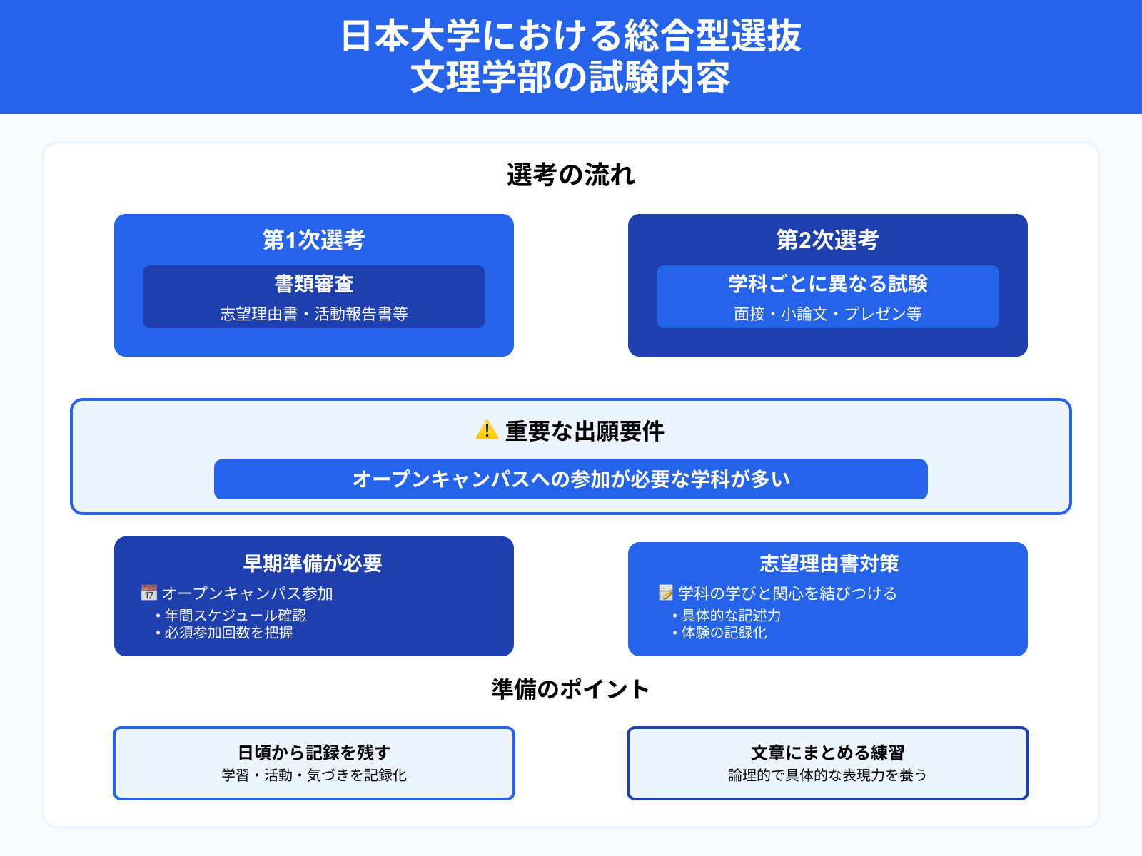日本大学における総合型選抜 文理学部の試験内容
