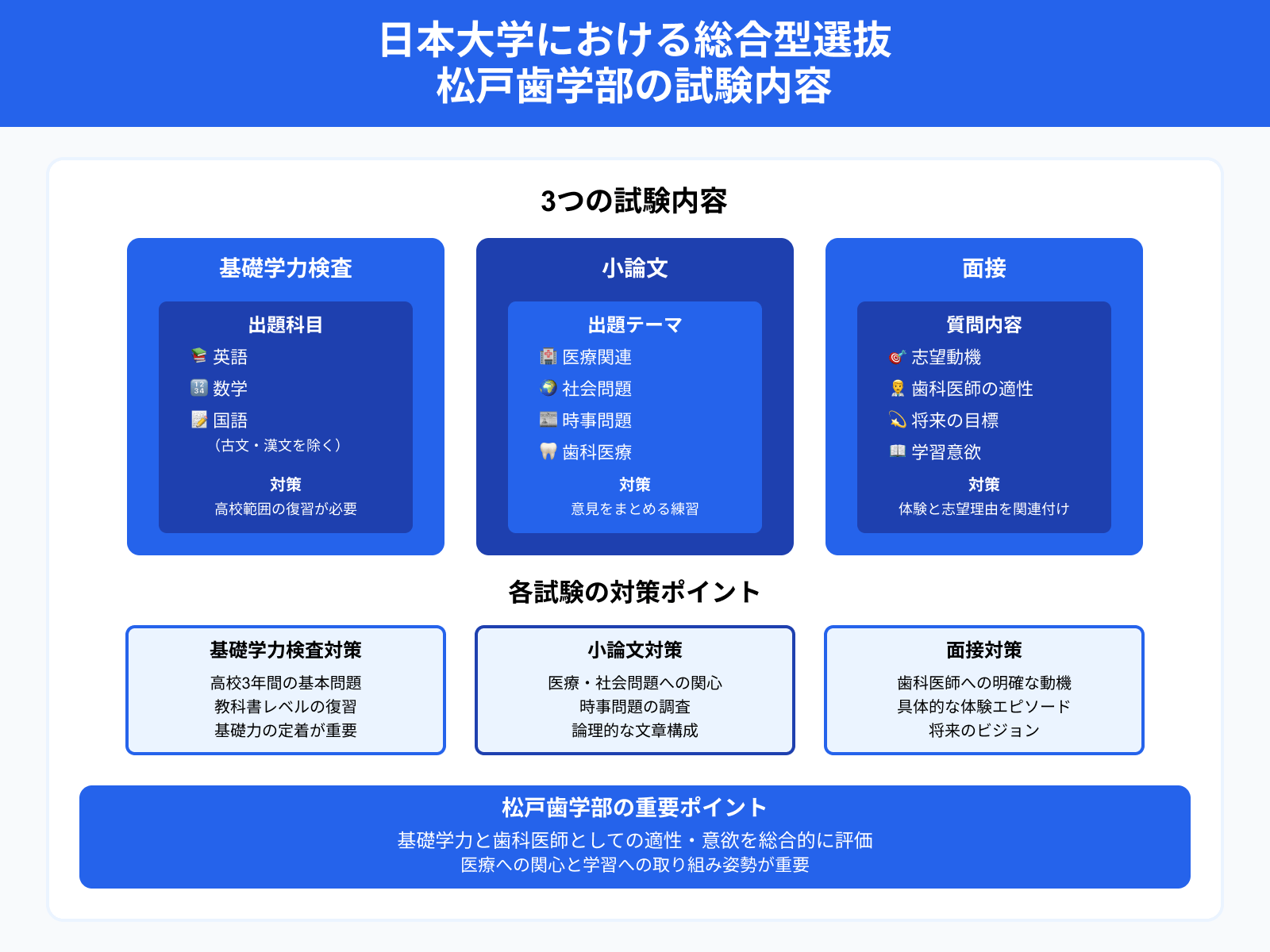 日本大学における総合型選抜 松戸歯学部の試験内容