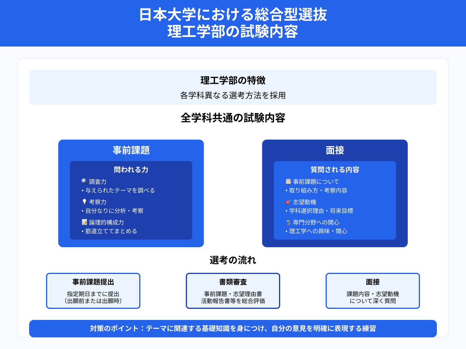 日本大学における総合型選抜 理工学部の試験内容