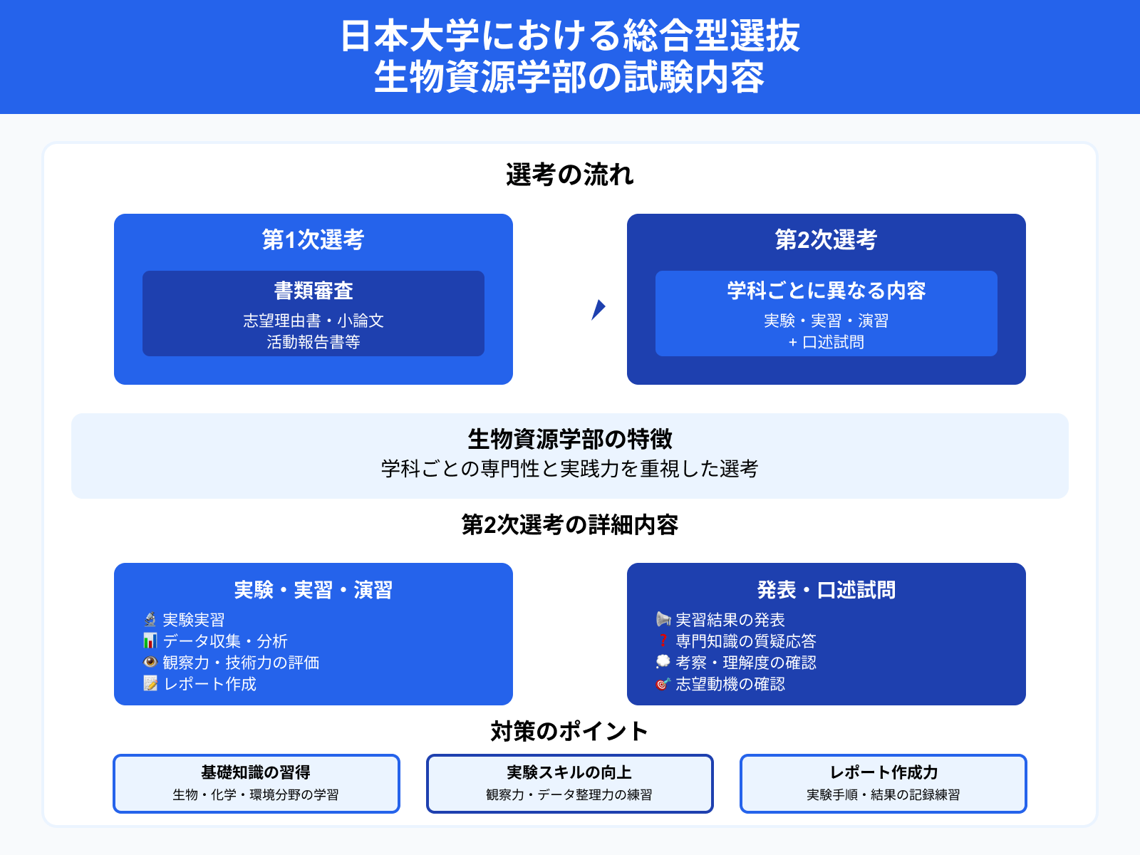 日本大学における総合型選抜 生物資源学部の試験内容