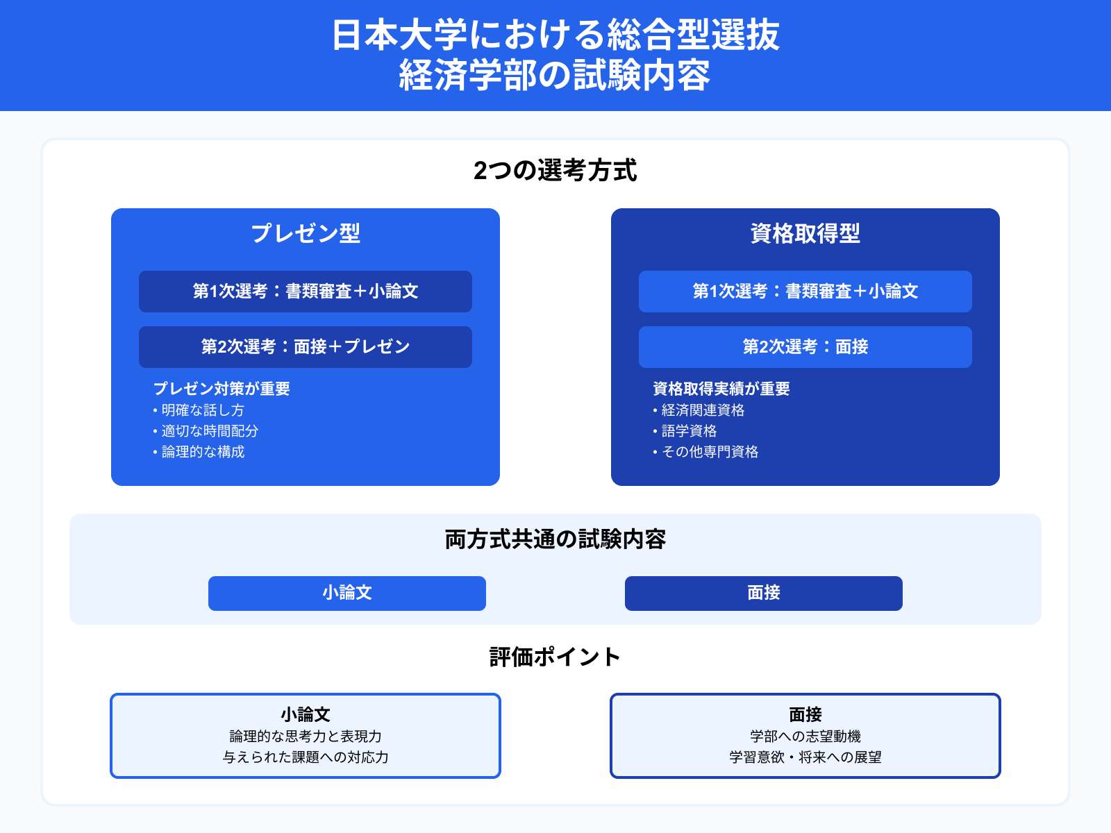 日本大学における総合型選抜 経済学部の試験内容