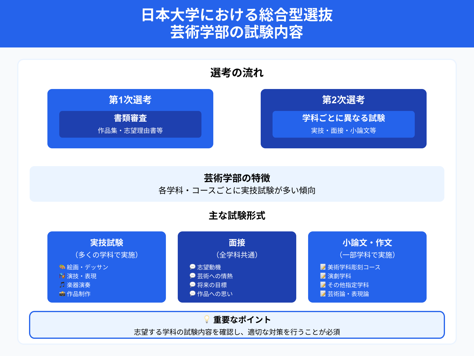日本大学における総合型選抜 芸術学部の試験内容