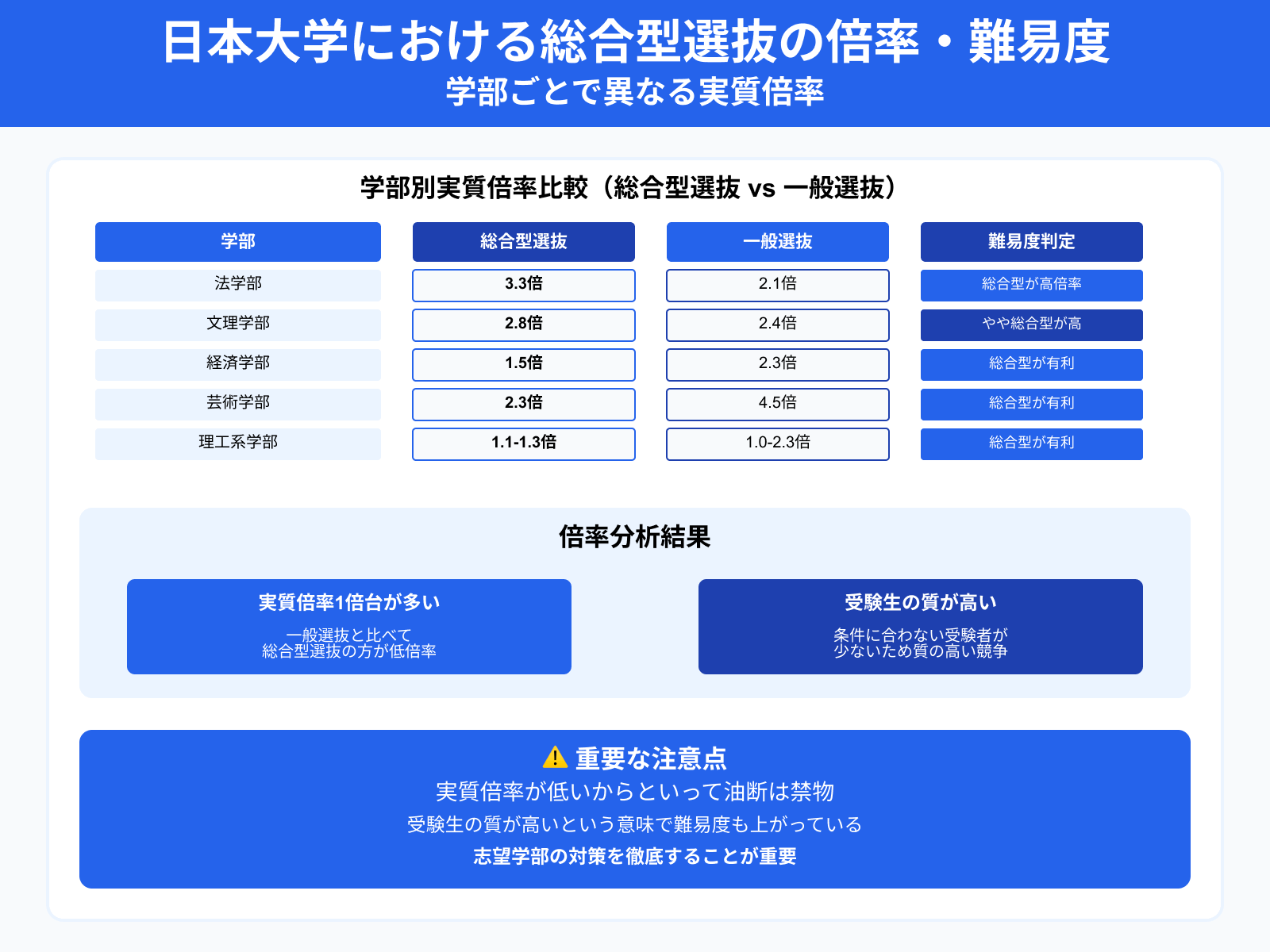 日本大学における総合型選抜の倍率・難易度