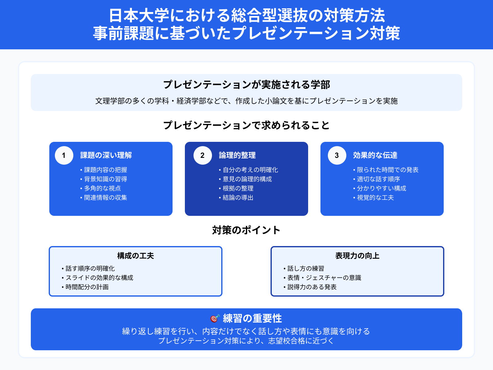 日本大学における総合型選抜の対策方法 事前課題に基づいたプレゼンテーション対策