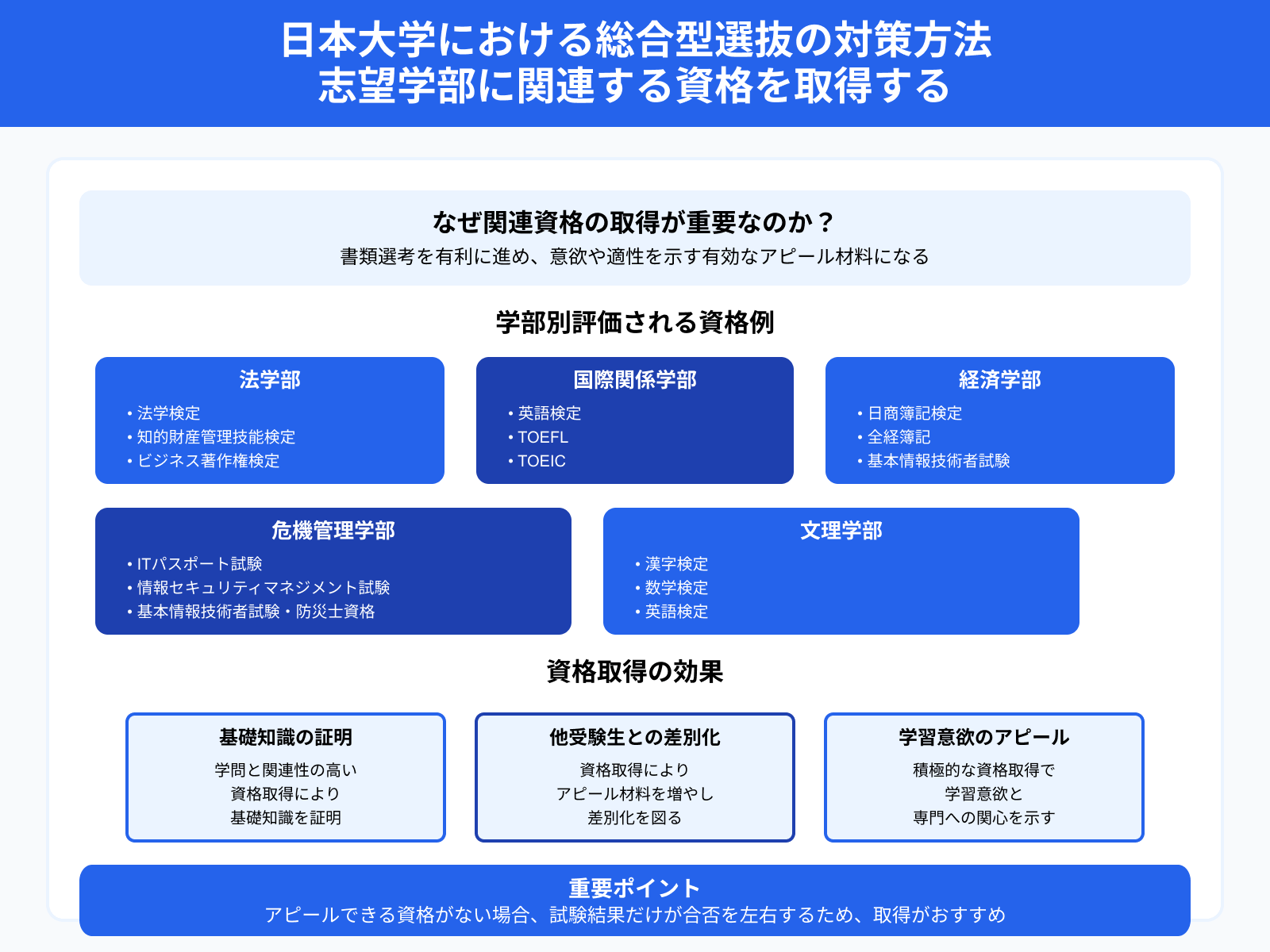 日本大学における総合型選抜の対策方法 志望学部に関連する資格を取得する
