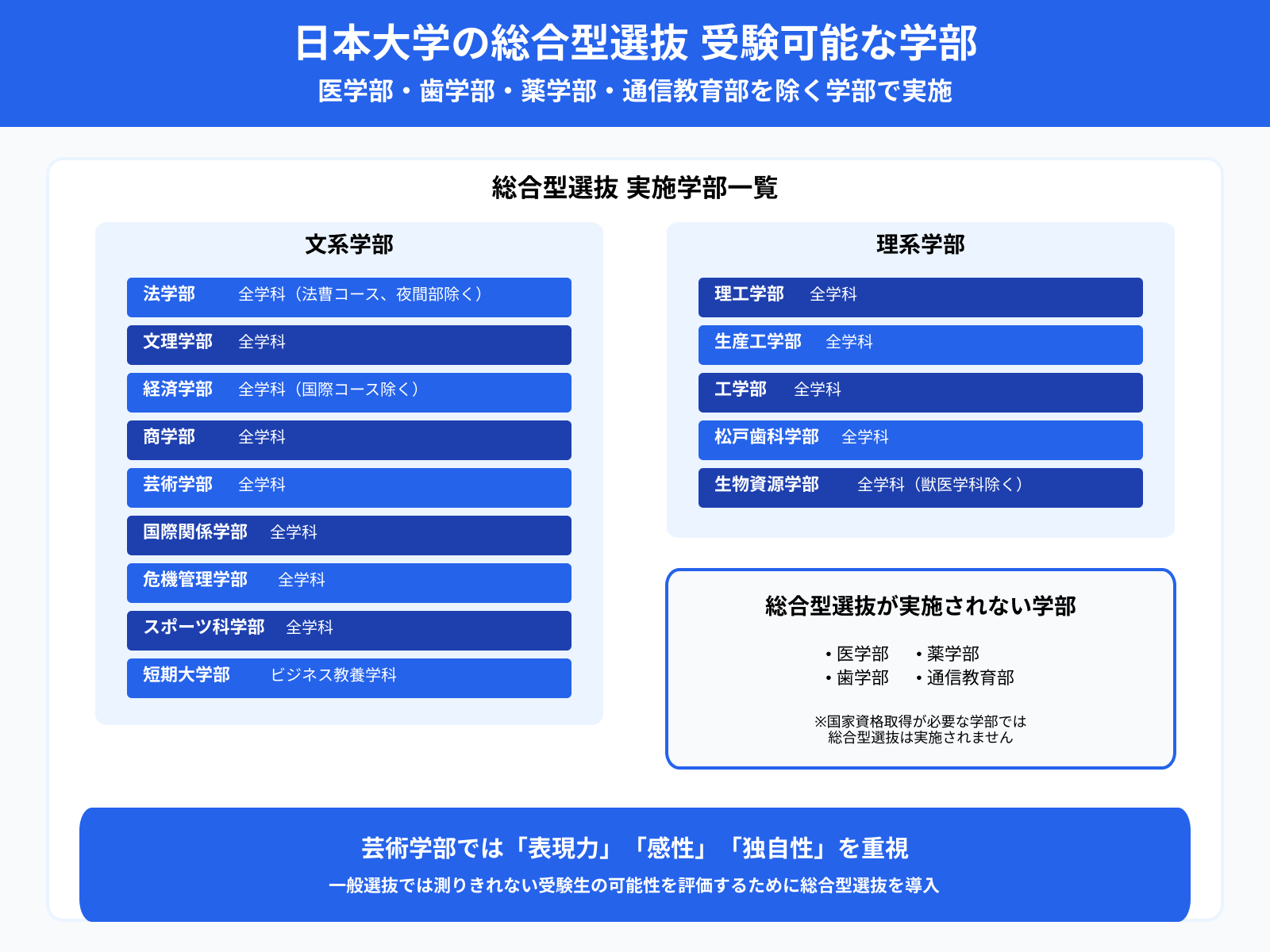 日本大学の総合型選抜 受験可能な学部