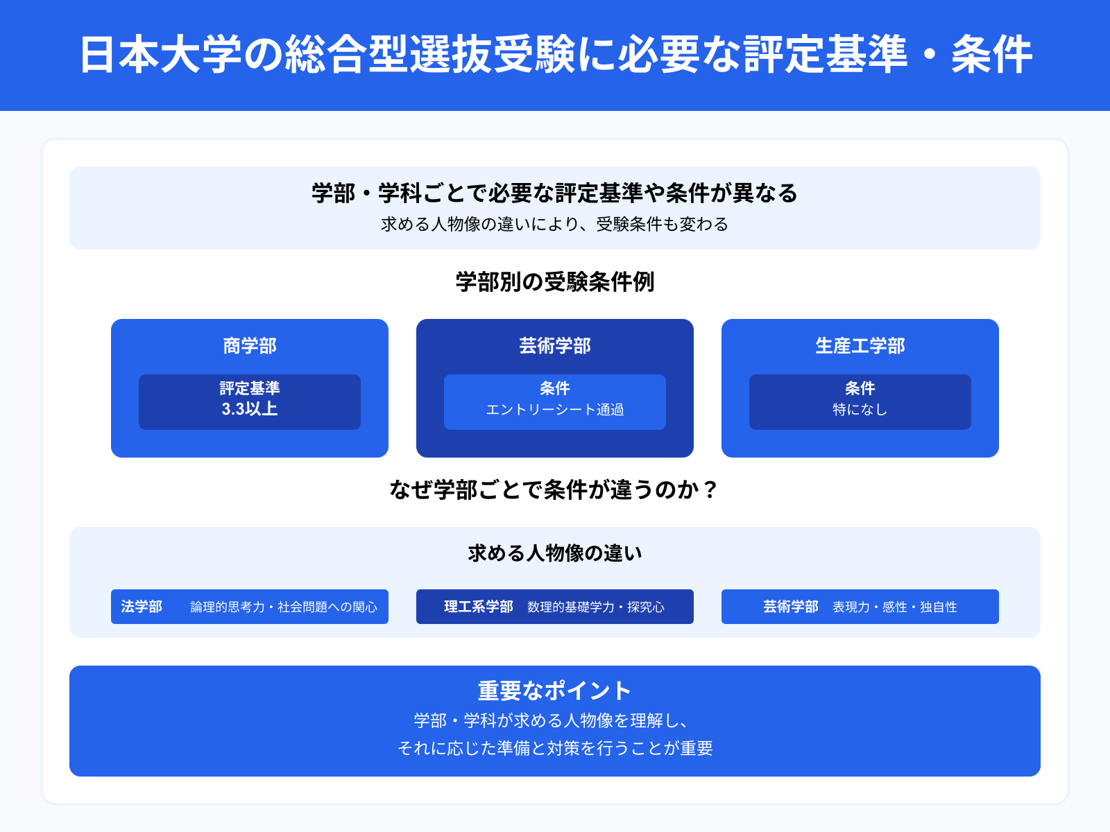 日本大学の総合型選抜受験に必要な評定基準・条件