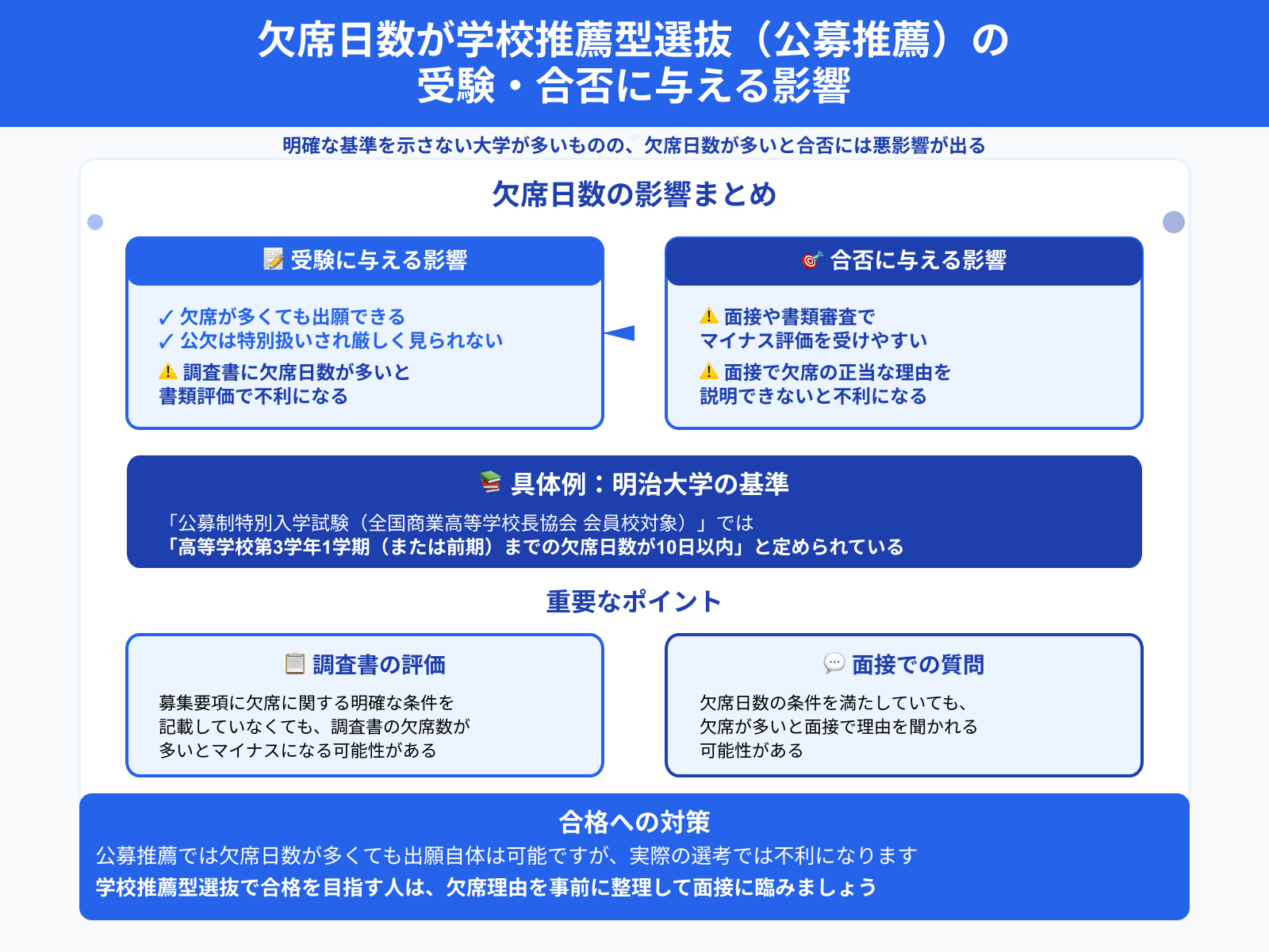 欠席日数が学校推薦型選抜（公募推薦）の 受験・合否に与える影響
