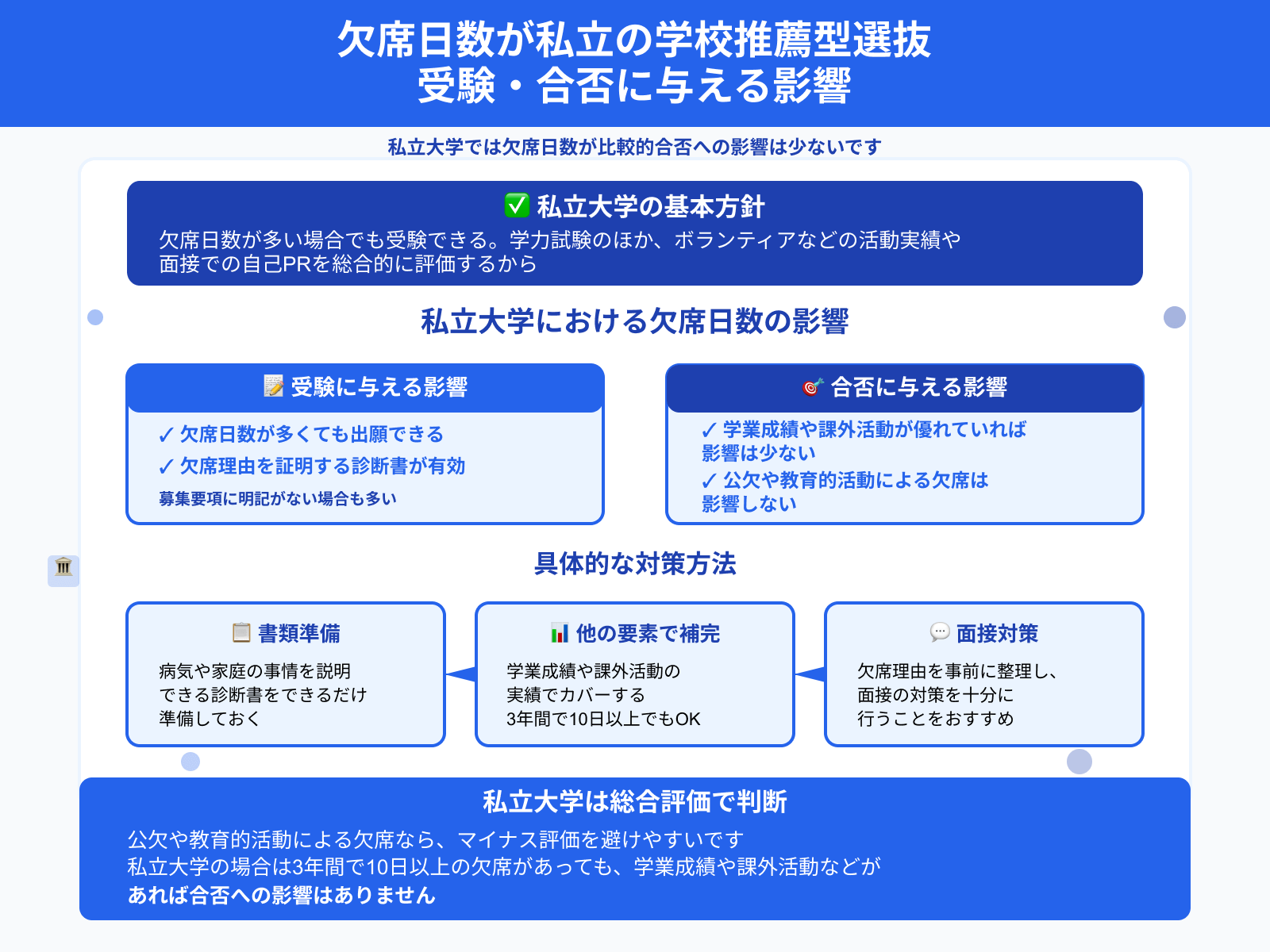 欠席日数が私立の学校推薦型選抜 受験・合否に与える影響