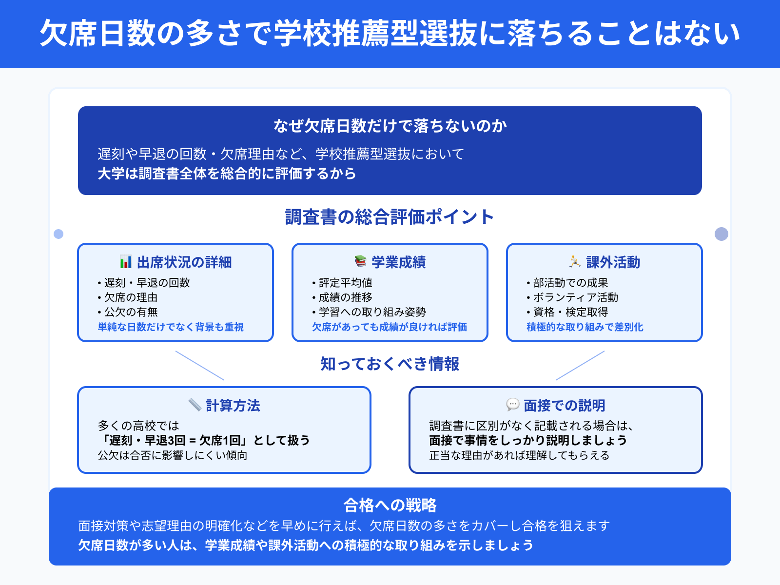 欠席日数の多さで学校推薦型選抜に落ちることはない