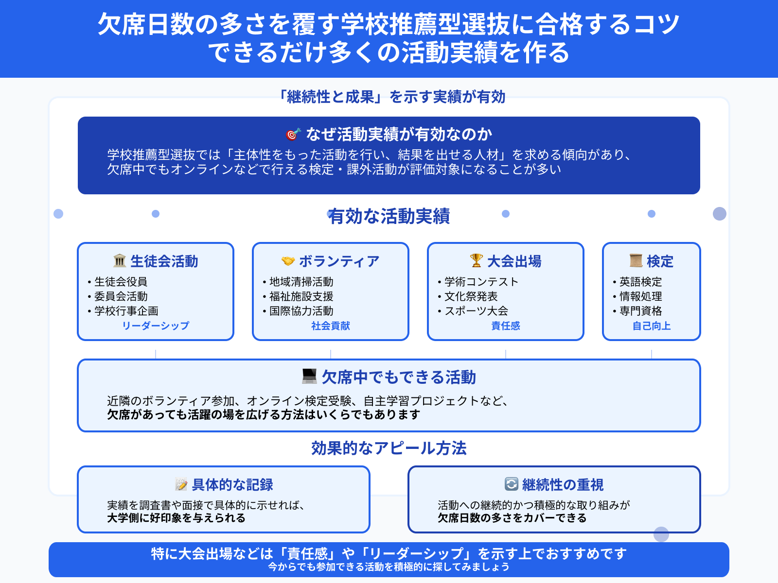 欠席日数の多さを覆す学校推薦型選抜に合格するコツ できるだけ多くの活動実績を作る
