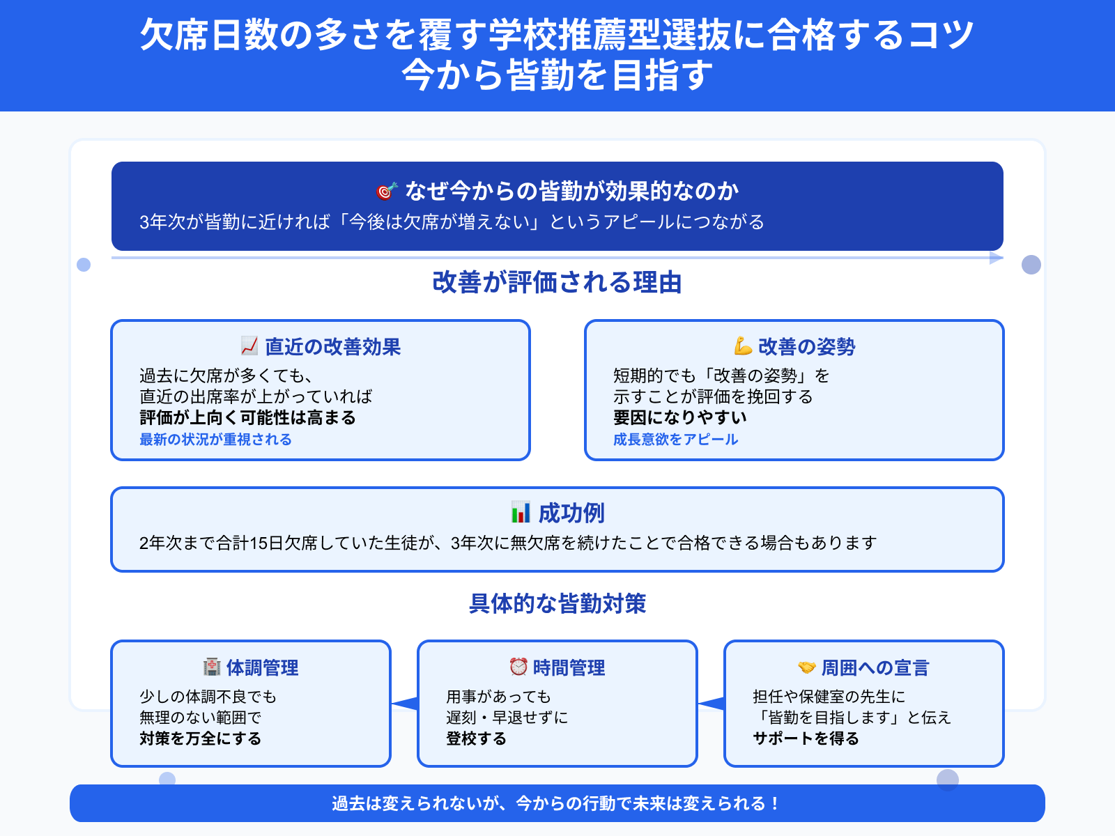 欠席日数の多さを覆す学校推薦型選抜に合格するコツ 今から皆勤を目指す