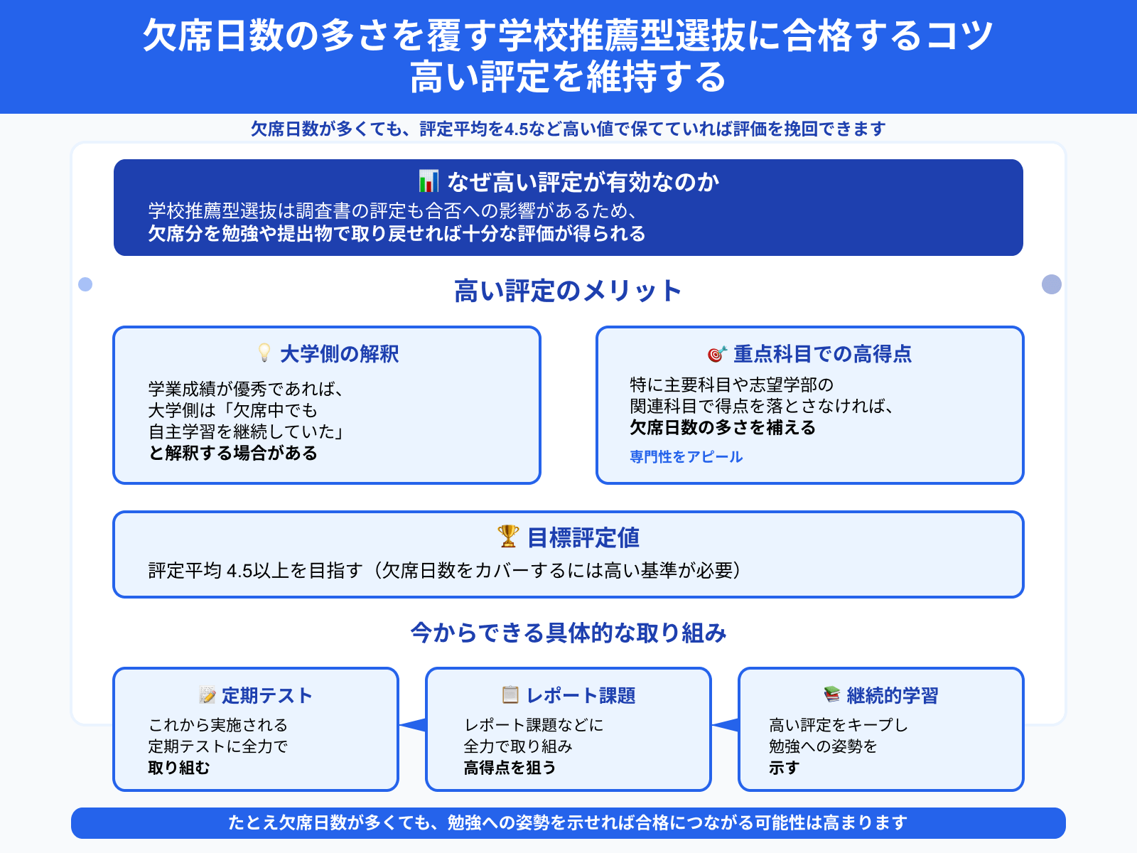 欠席日数の多さを覆す学校推薦型選抜に合格するコツ 高い評定を維持する