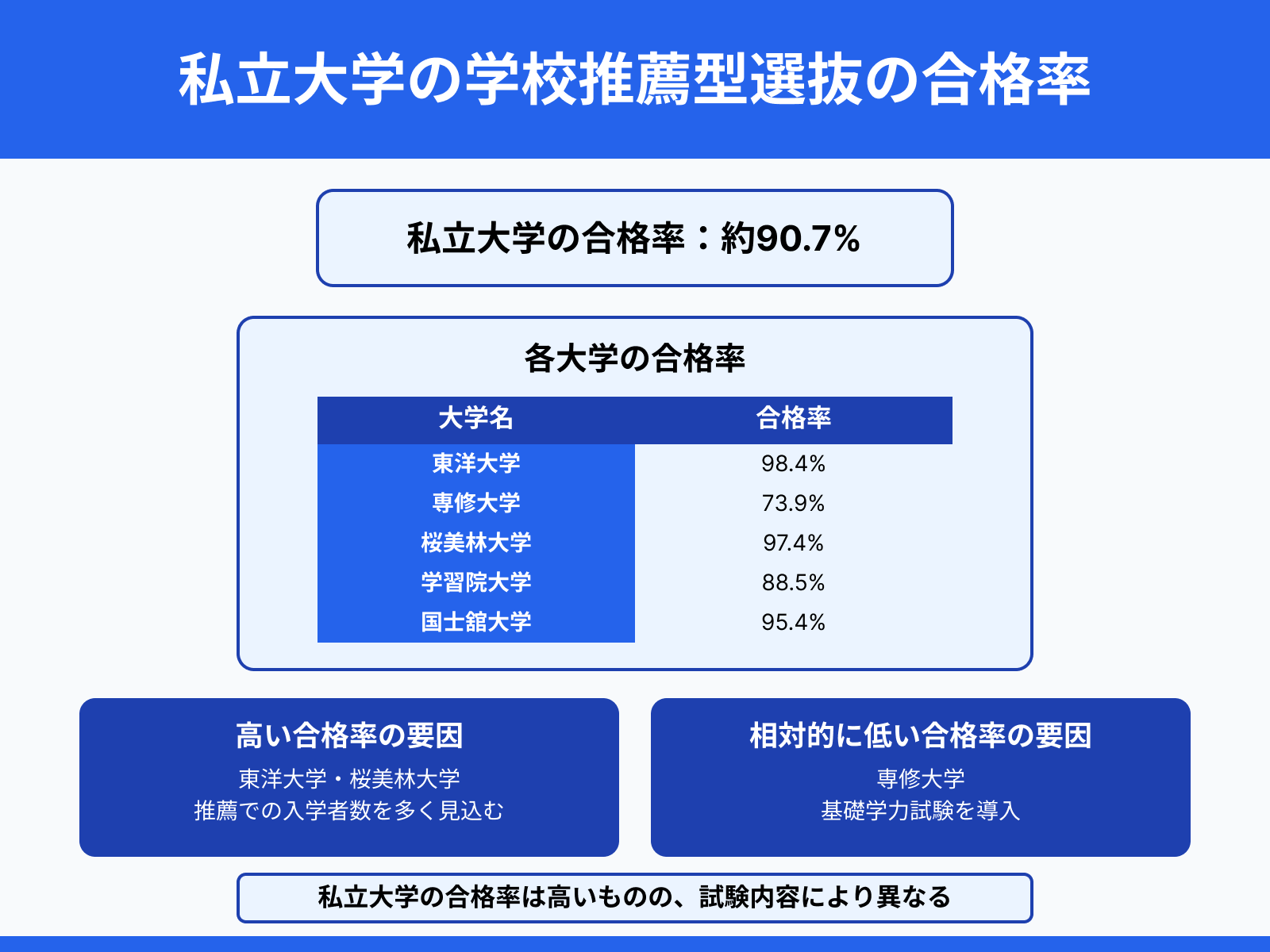 私立大学の学校推薦型選抜の合格率