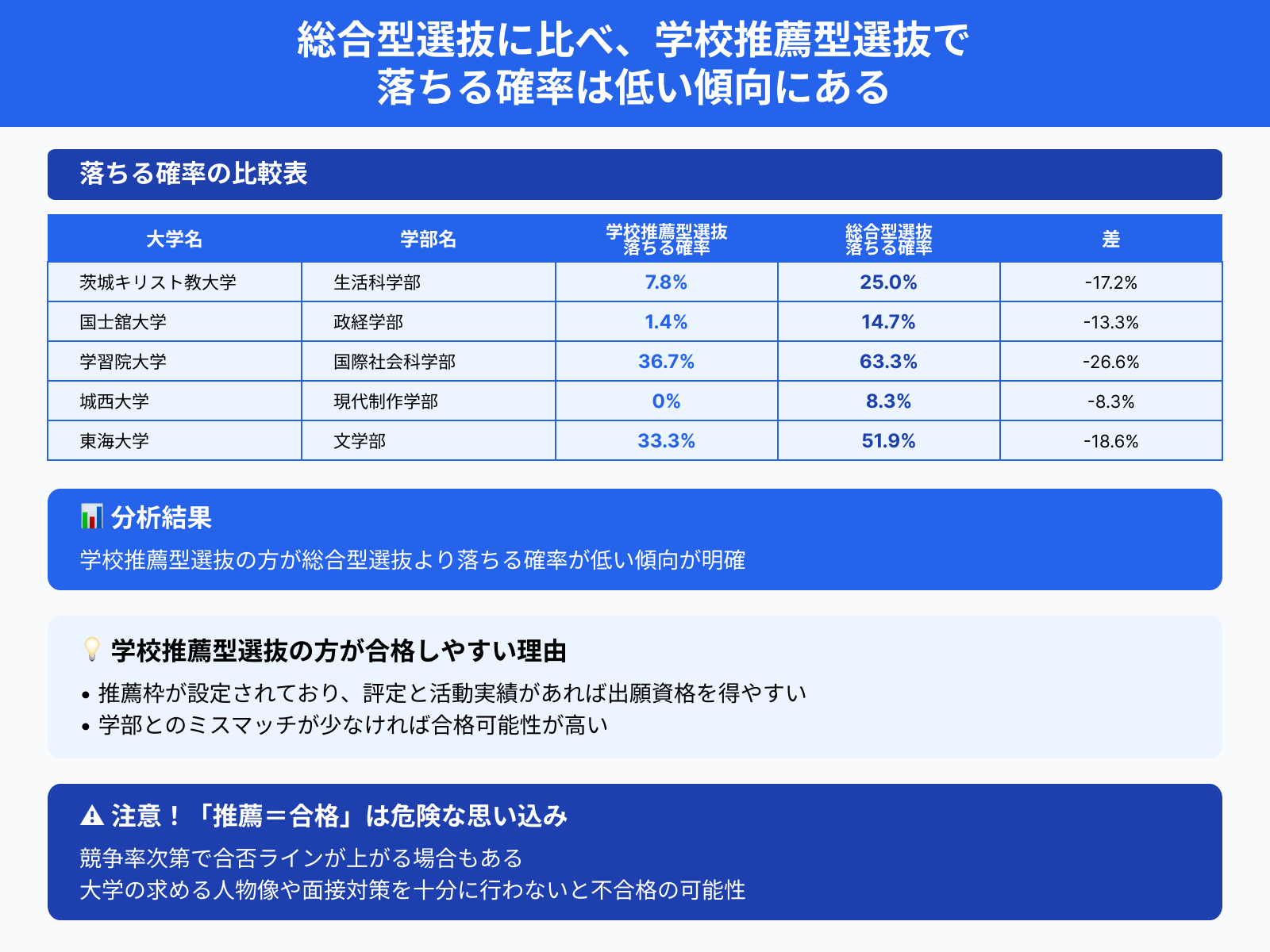 総合型選抜に比べ、学校推薦型選抜で 落ちる確率は低い傾向にある
