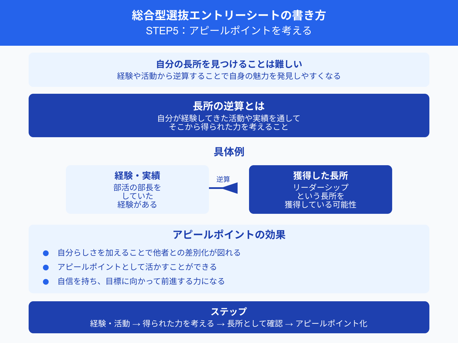 総合型選抜エントリーシートの書き方 STEP5：アピールポイントを考える